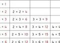 Multiplication Control Chart 2