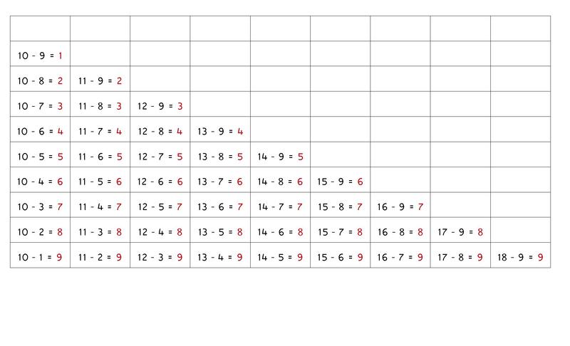 Blank Subtraction Chart