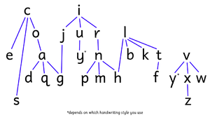 Handwriting letter chart.png